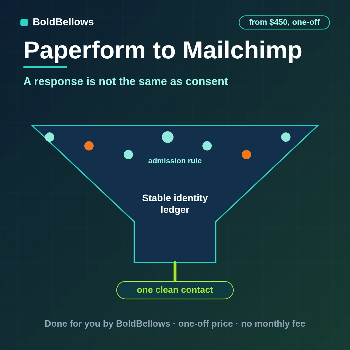 Paperform to Mailchimp automation by BoldBellows: a Paperform submission passed through a consent gate and written as a member update with merge fields, tags and segment evidence