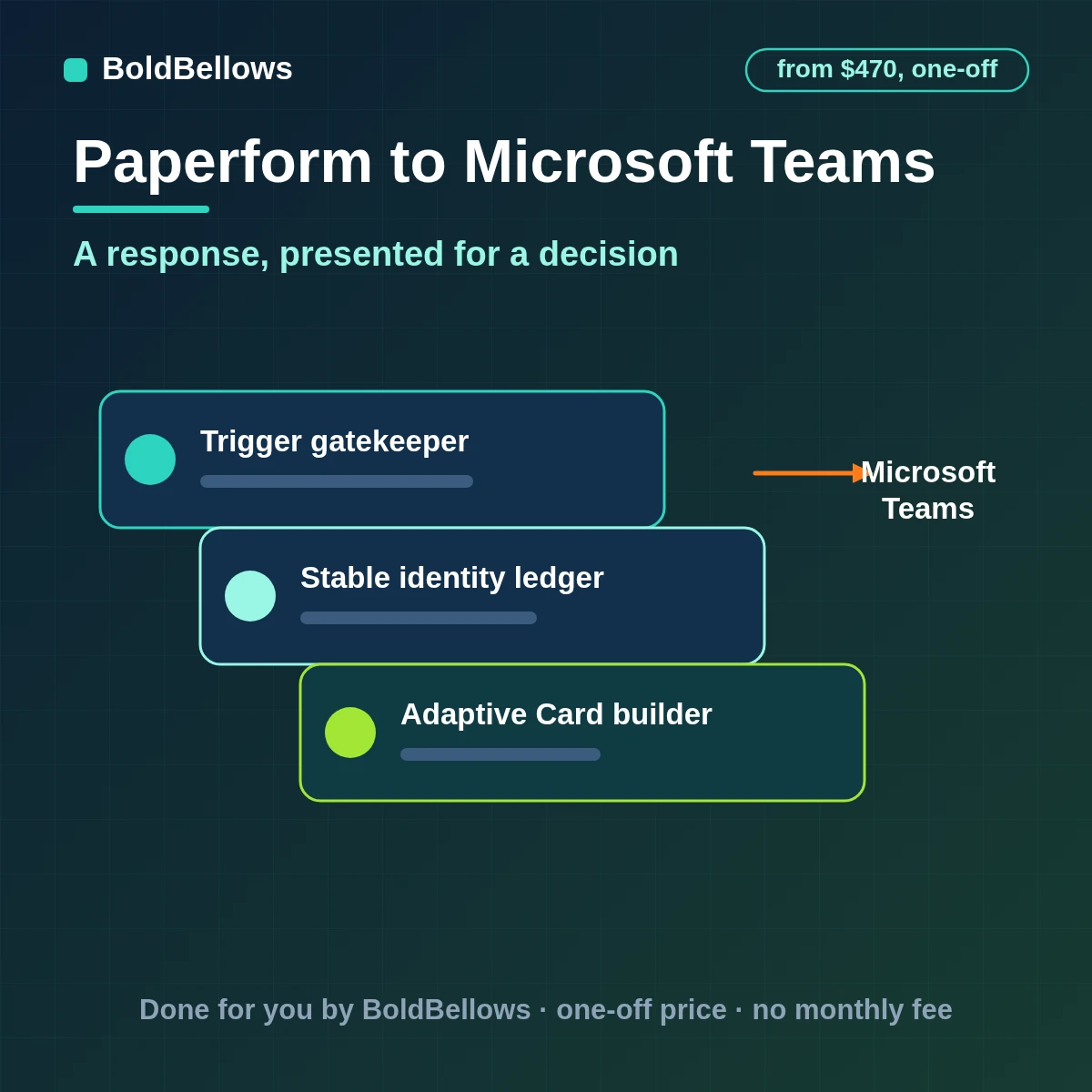 Paperform to Microsoft Teams automation by BoldBellows: a qualified Paperform submission posted as one Adaptive Card with routing, owner and source evidence