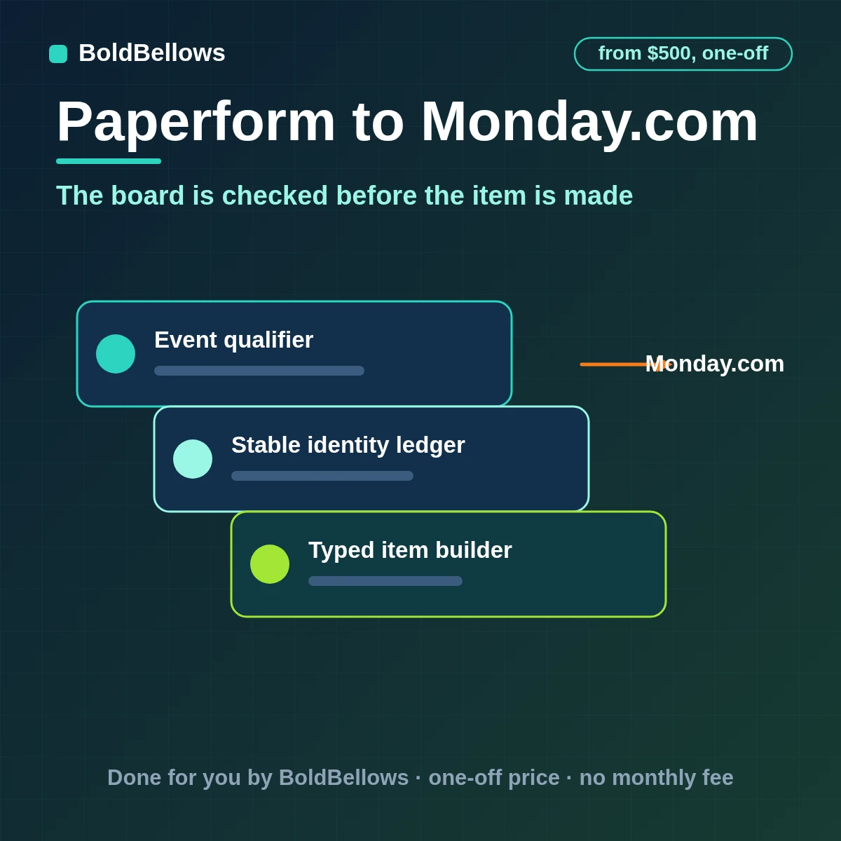 Paperform to monday.com automation by BoldBellows: a qualified Paperform submission validated against board columns and turned into one item with typed status, people and timeline values