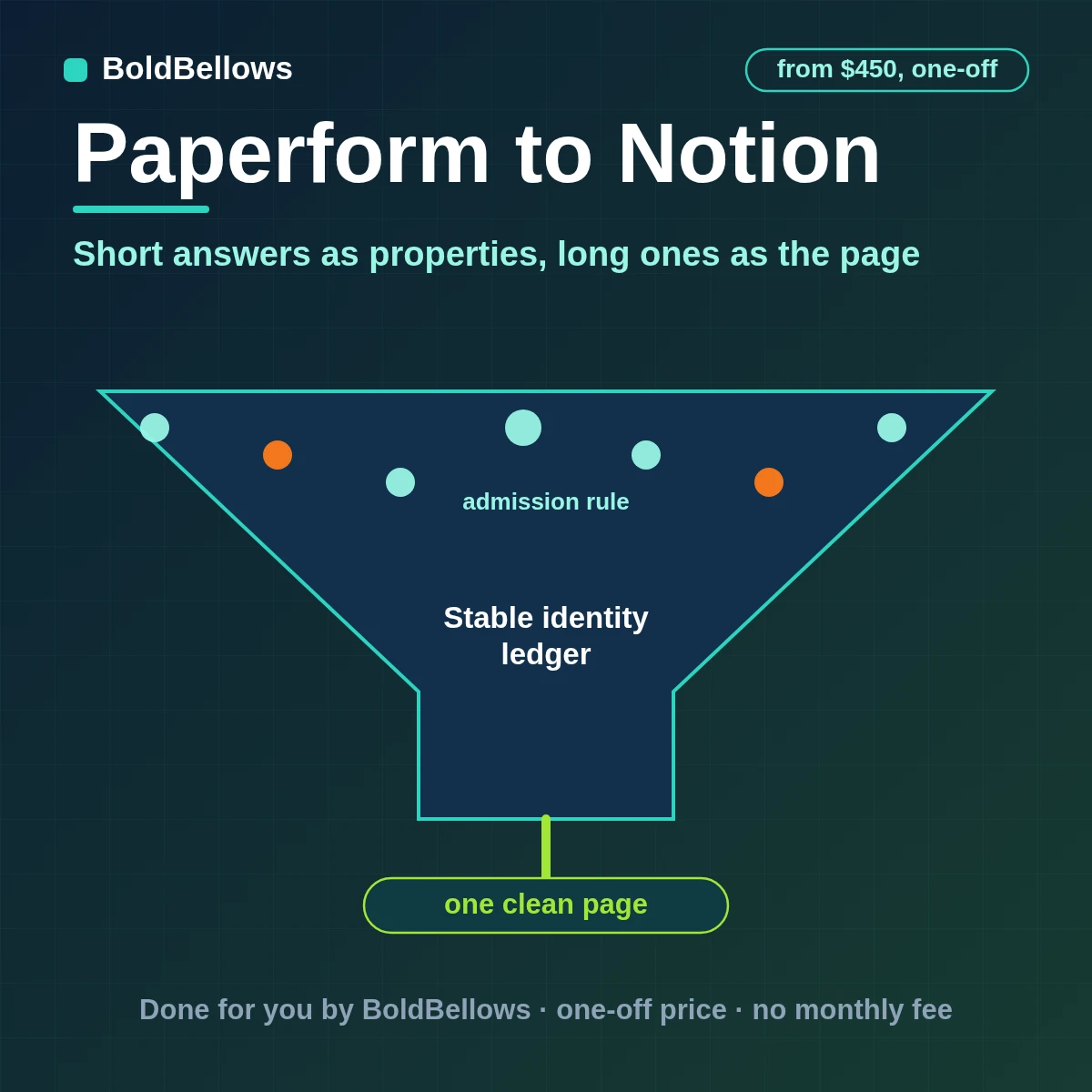 Paperform to Notion automation by BoldBellows: a qualified Paperform submission written as one typed Notion page with properties, relations and body text