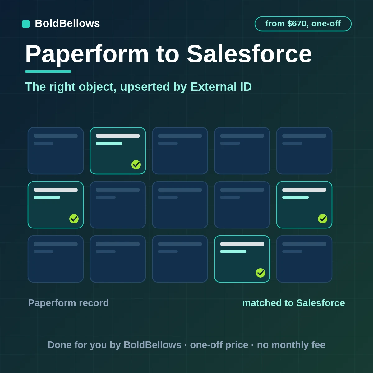 Paperform to Salesforce automation by BoldBellows: a qualified Paperform submission upserted as the correct Salesforce object through an External ID, with relationships preserved