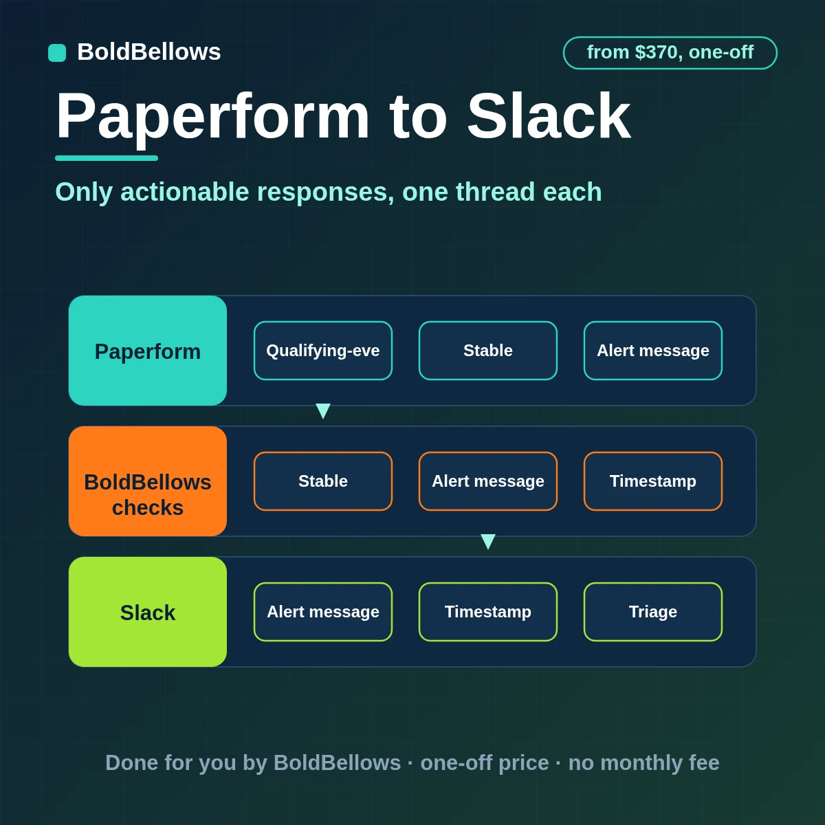 Paperform to Slack automation by BoldBellows: an actionable Paperform submission posted as one threaded Slack alert with severity, owner and a source link