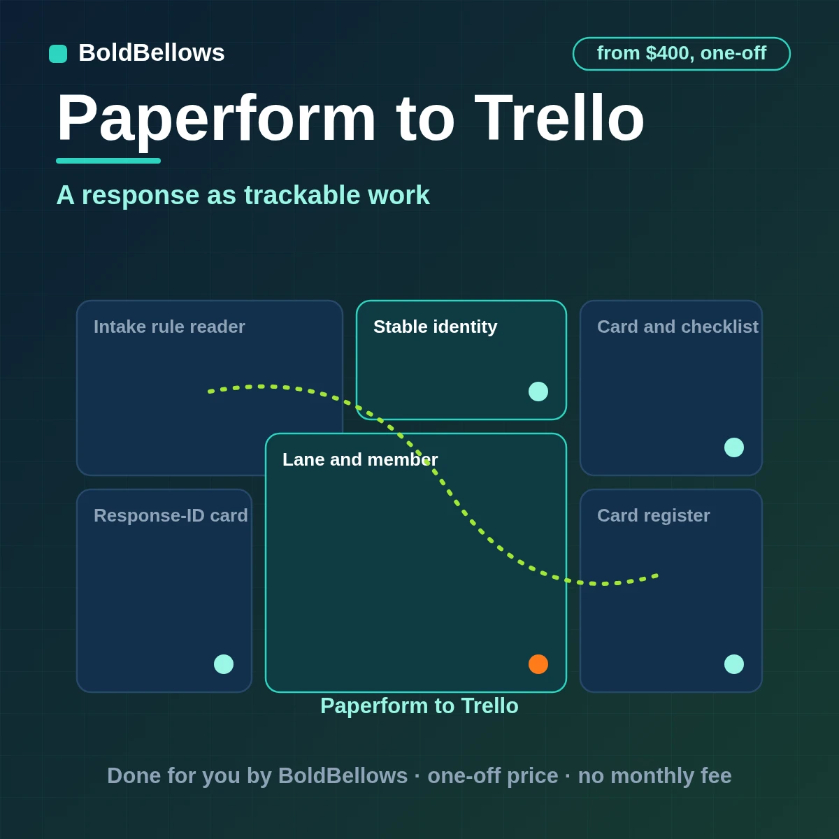 Paperform to Trello automation by BoldBellows: a qualified Paperform submission turned into one Trello card with list, due policy, checklist, labels and a response ID custom field