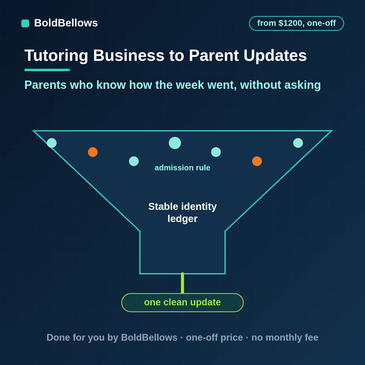 Parent update and communication automation that drafts a short note after each session and sends it to the right parent contact, built by BoldBellows