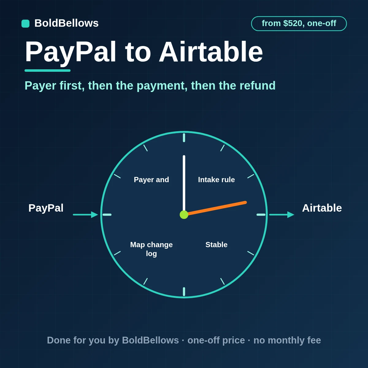 PayPal payments written to Airtable as linked payer, payment, fee and refund records, built by BoldBellows