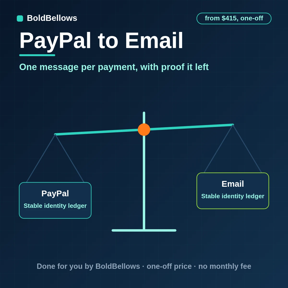 A PayPal payment turned into one recipient-specific email with template, reply path and Message-ID proof, built by BoldBellows