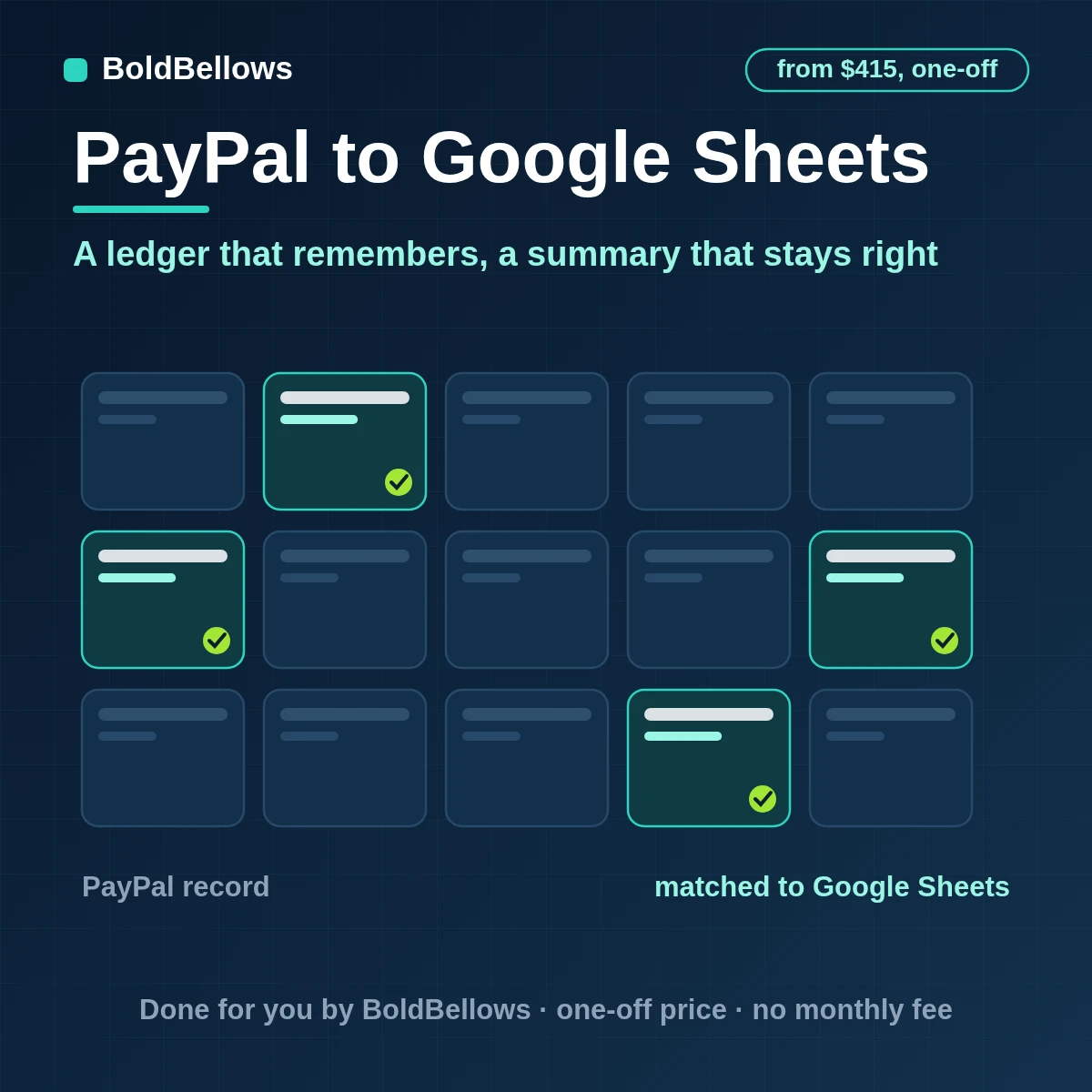PayPal payments logged once on a ledger tab and kept as one current row each in Google Sheets, built by BoldBellows