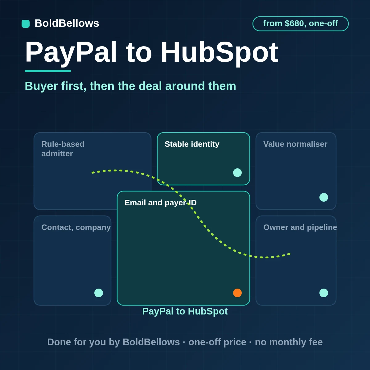 A completed PayPal payment written into HubSpot as a contact with company and deal associations resolved first, built by BoldBellows