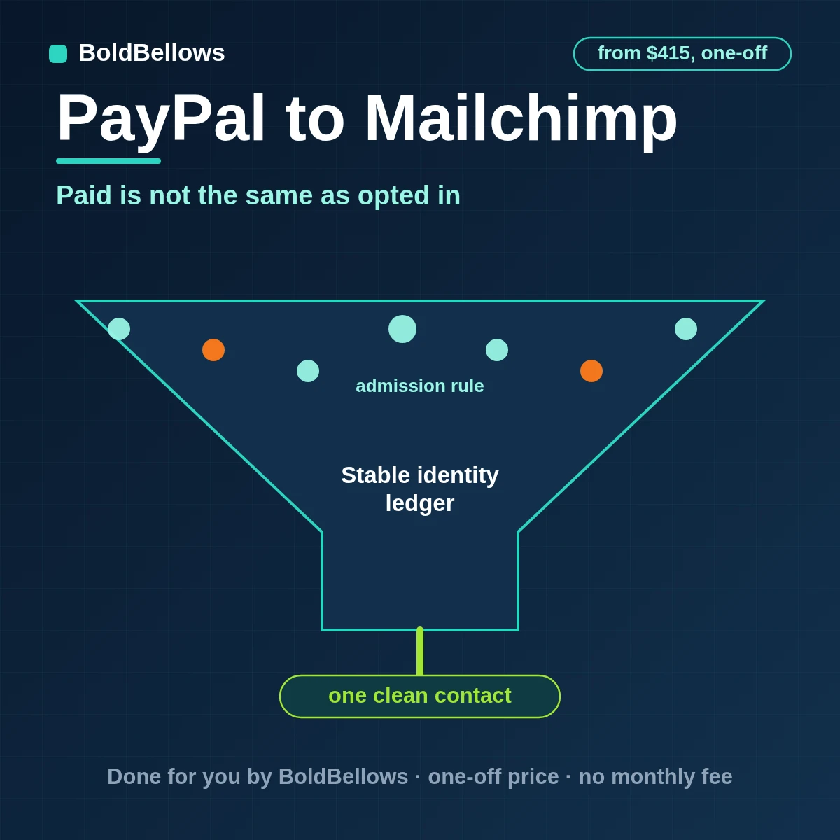 A PayPal buyer written to one Mailchimp member only when consent allows, with purchase tags, built by BoldBellows