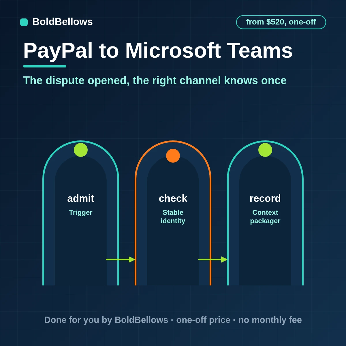 A PayPal payment or dispute turned into one Adaptive Card in the right Microsoft Teams channel, built by BoldBellows