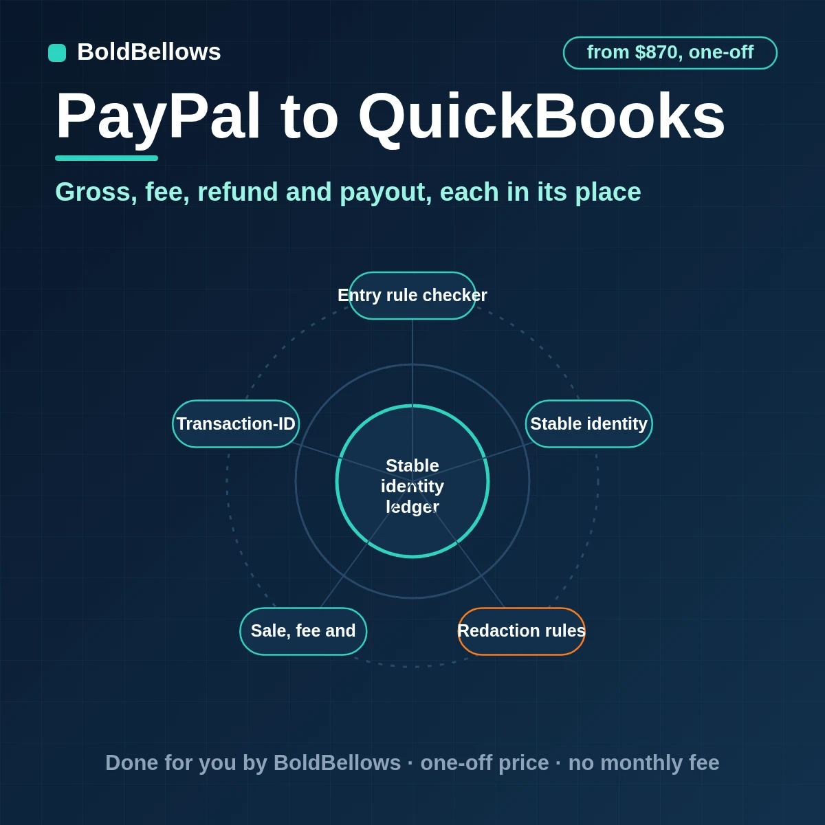 PayPal sales, fees, refunds and payouts recorded in QuickBooks as linked, reconcilable entries, built by BoldBellows