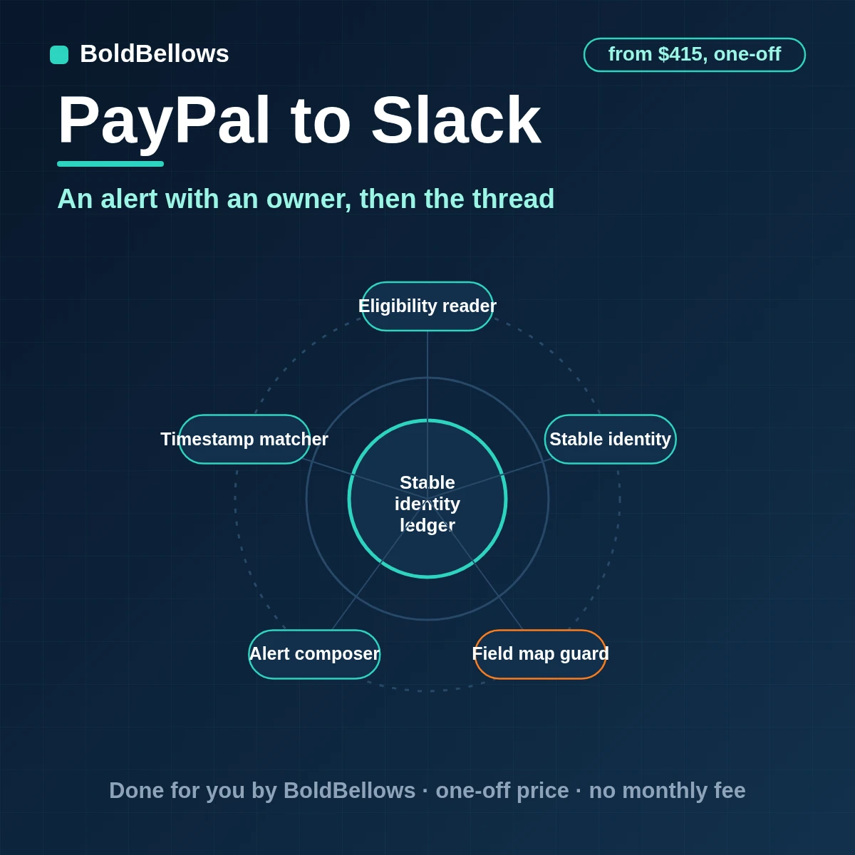 A PayPal payment, refund or dispute posted as one Slack alert with an owner, with updates in its thread, built by BoldBellows