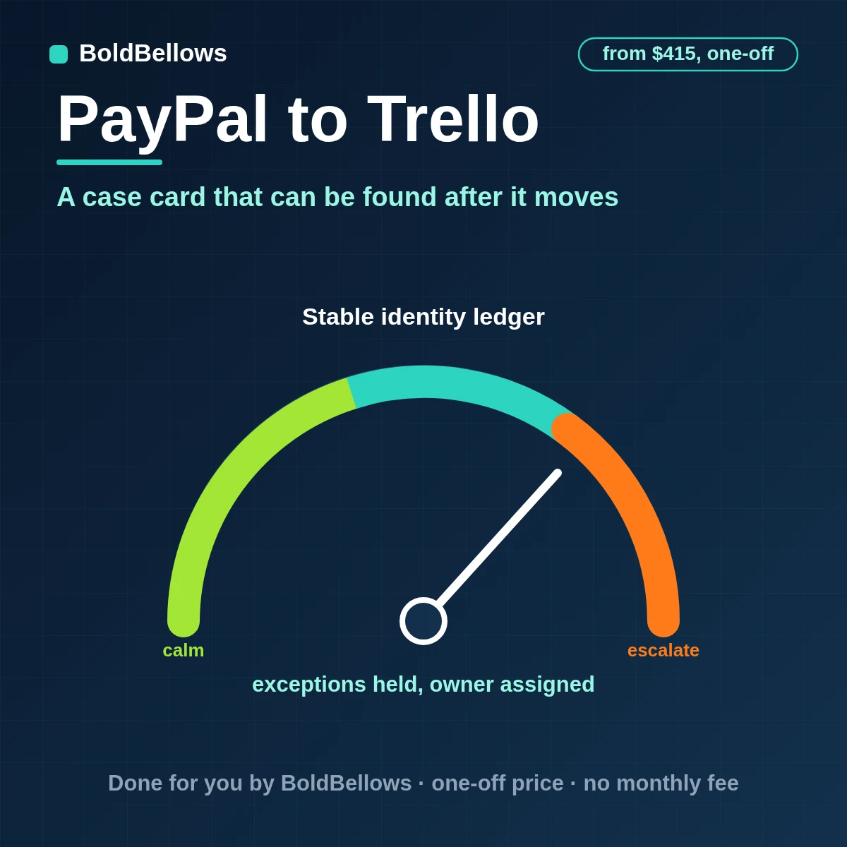 A PayPal dispute or refund created as one Trello card with a checklist, found again by its transaction ID, built by BoldBellows