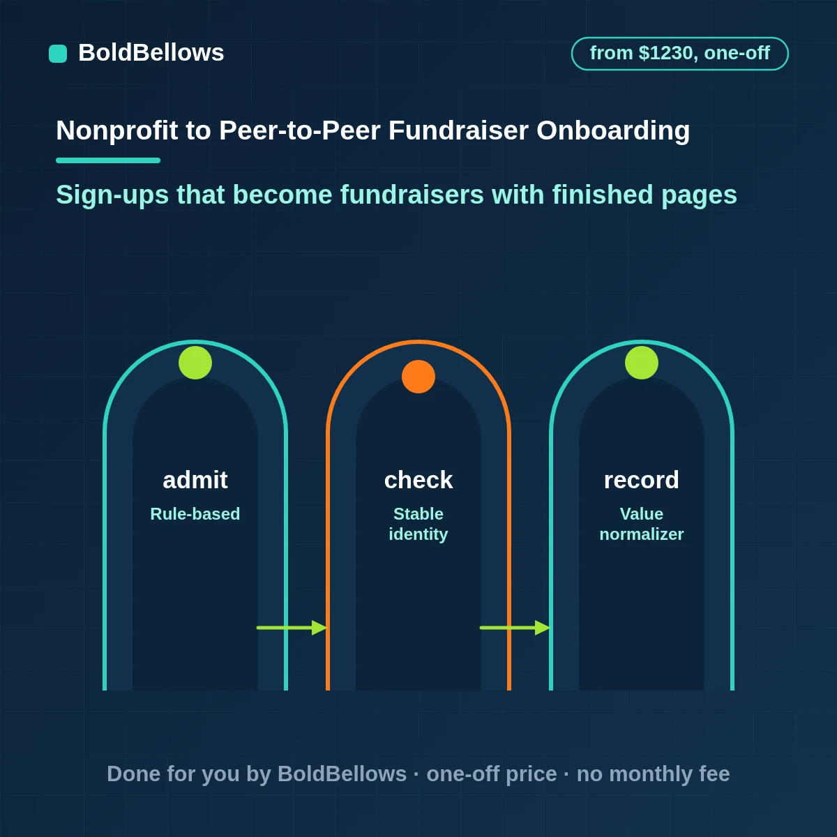 Peer-to-peer fundraiser onboarding automation with a welcome, a progress checklist and first-gift coaching, built by BoldBellows