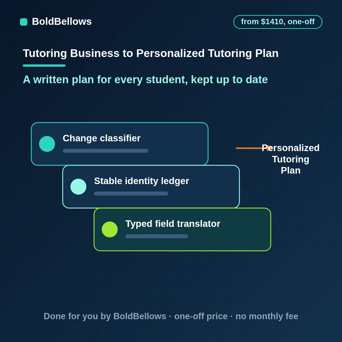 Personalized tutoring plan automation that drafts a plan from the goal and diagnostic and updates milestones when results change, built by BoldBellows
