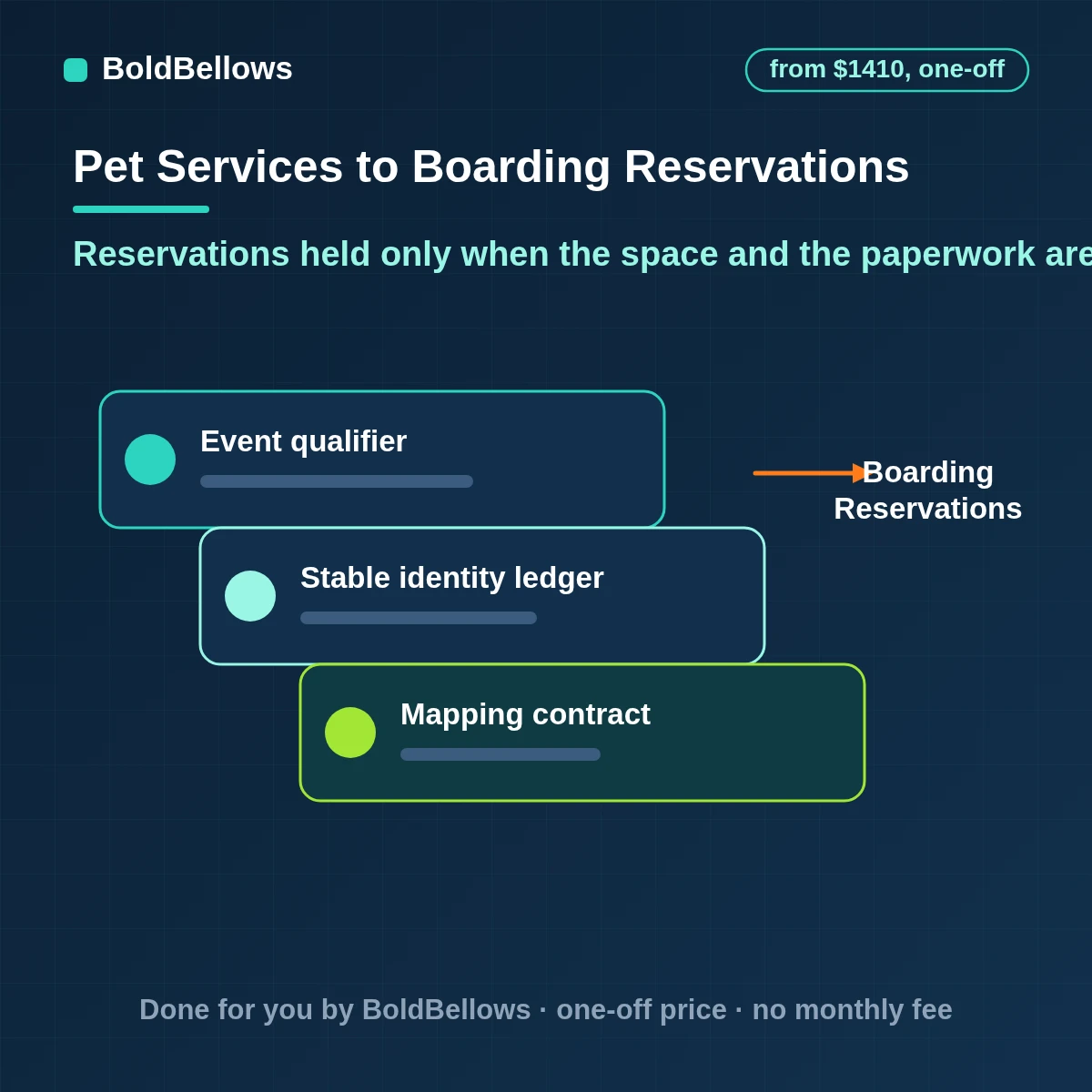 Pet boarding and daycare reservation automation that checks runs and spots by date, collects waivers and contacts, has staff confirm care instructions and works a waitlist, built by BoldBellows
