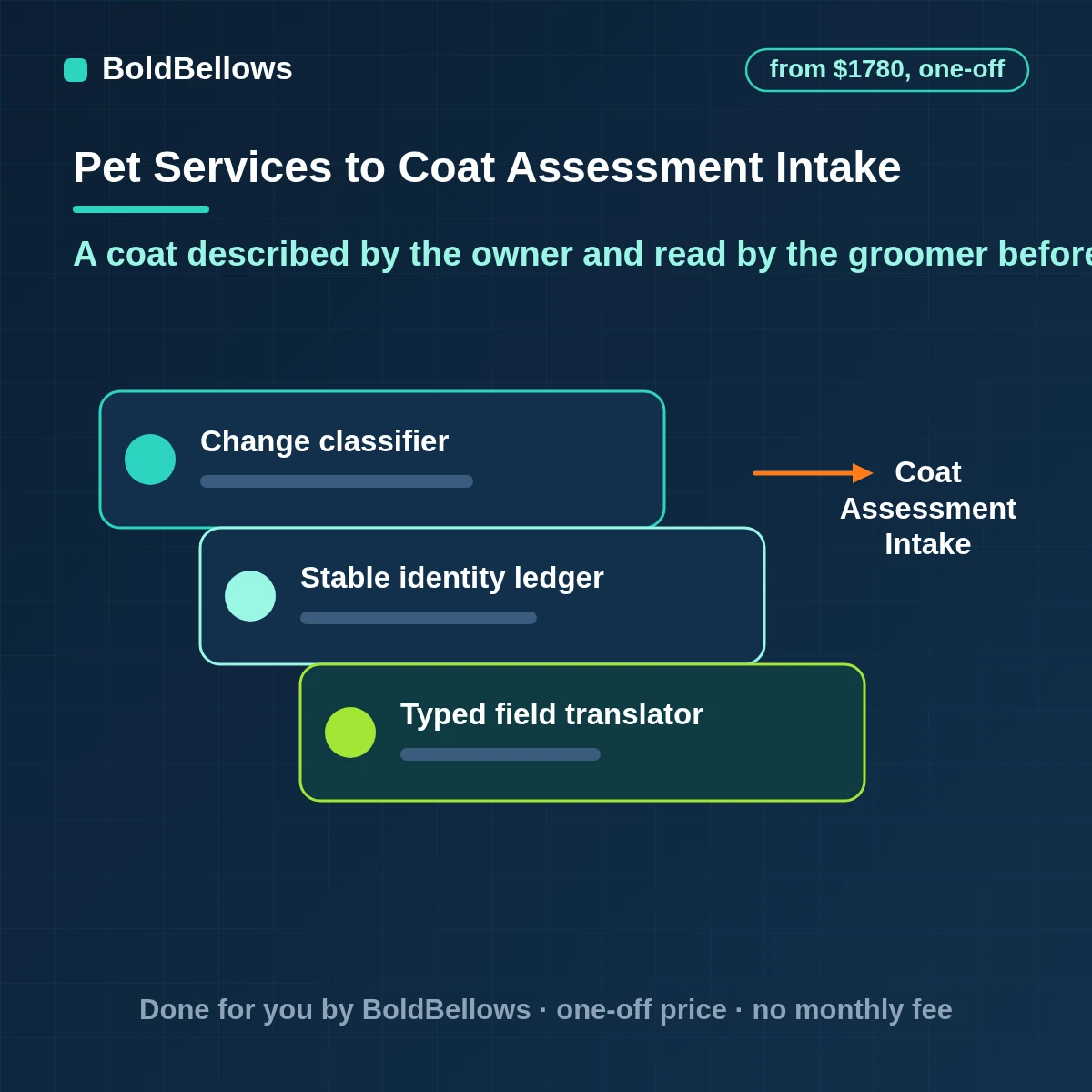 Pet grooming client intake and coat assessment form with owner answers, coat photos, handling notes and signed agreements filed on one pet profile for the groomer, built by BoldBellows
