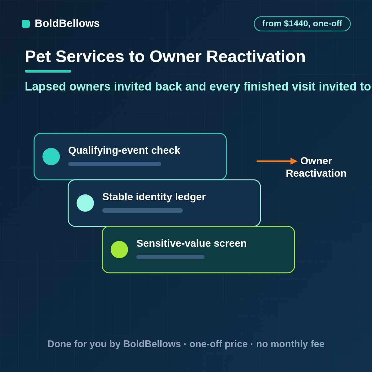 Pet owner reactivation and review automation that lists lapsed owners by your rule, checks consent, invites them back and asks every finished visit for a review, built by BoldBellows