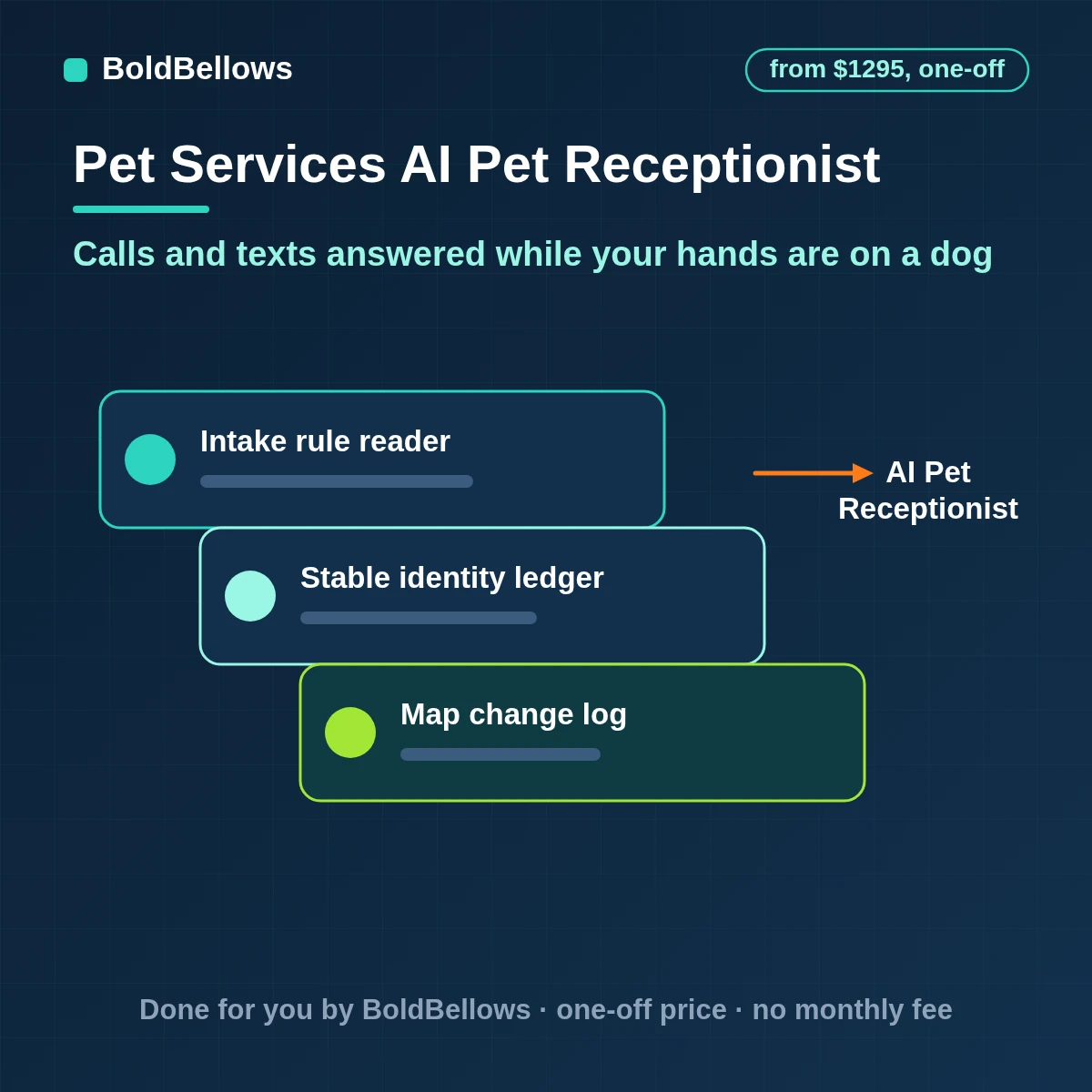 Pet services AI receptionist automation that answers calls and texts from approved information, captures booking requests and hands health questions to staff, built by BoldBellows