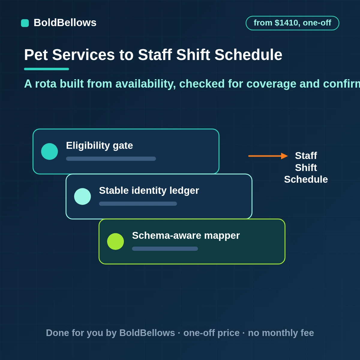 Pet services staff scheduling automation with shifts by role, availability, time off, coverage checks and manager-approved swaps, built by BoldBellows