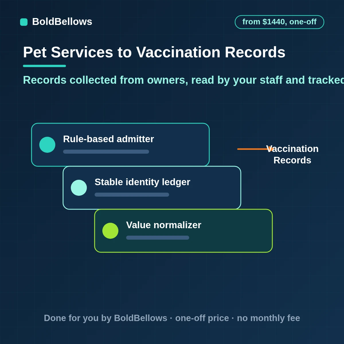Pet vaccination record collection and expiry reminder where owners upload records, staff review each one and the build tracks expiry dates and sends reminders, built by BoldBellows