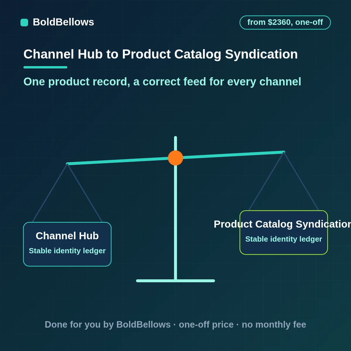 PIM and product catalog syndication turning one master record into validated feeds for each channel, built by BoldBellows