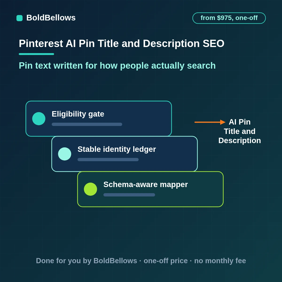 AI drafts of Pinterest titles descriptions and alt text built from suggested search terms measured against Pinterest's limits and approved by a person, built by BoldBellows