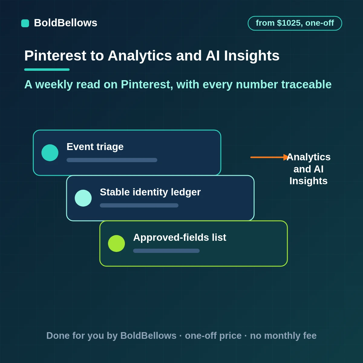 Pinterest analytics stored with history changes calculated in code and plain-language insights written by a model from those numbers and reviewed by a person, built by BoldBellows