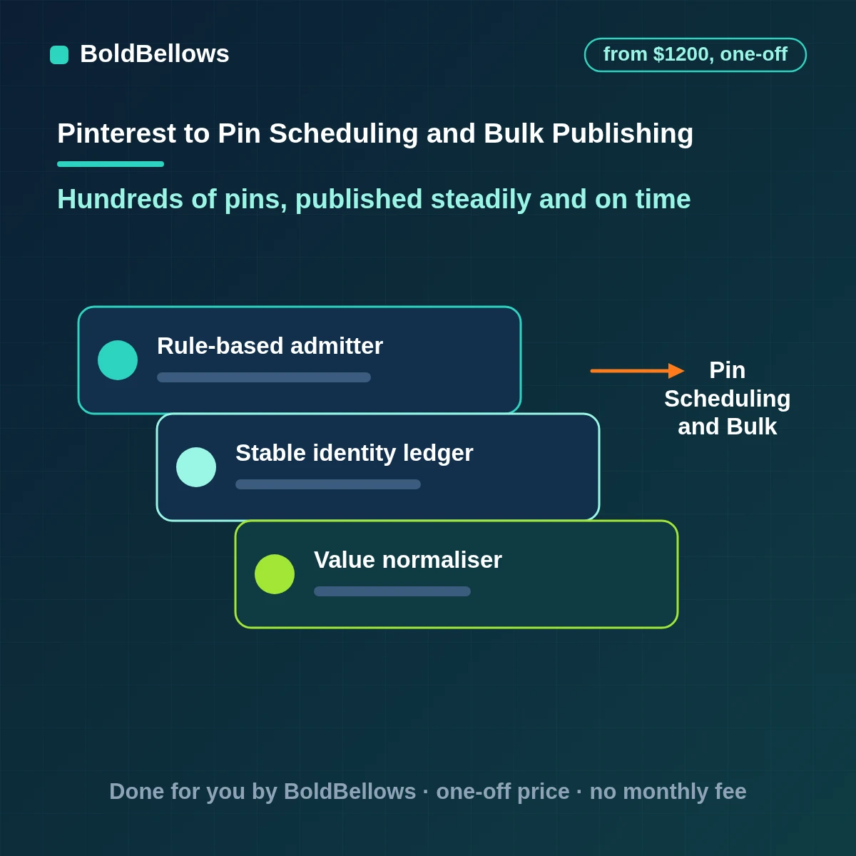 An owned Pinterest posting queue releasing approved pins in bulk at planned minutes paced to write limits with video uploads sequenced and checks before any retry, built by BoldBellows