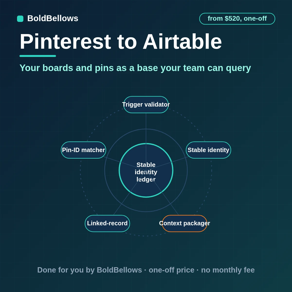 Pinterest boards pins and metric snapshots written to linked Airtable tables merged on pin ID and refreshed on a schedule, built by BoldBellows