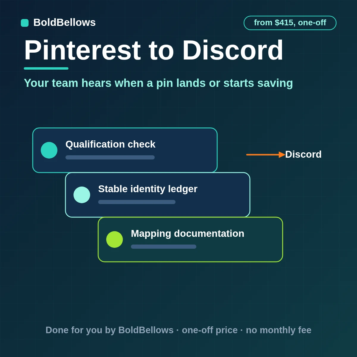 Pinterest new pins and save spikes announced in Discord channels as embeds with one delivery per event, found by scheduled reading, built by BoldBellows