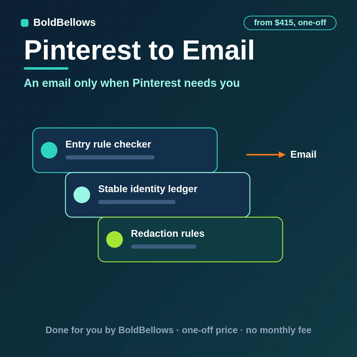 Pinterest pin results grouped into a weekly email digest with one-time alerts and API limit warnings and a send ledger, built by BoldBellows