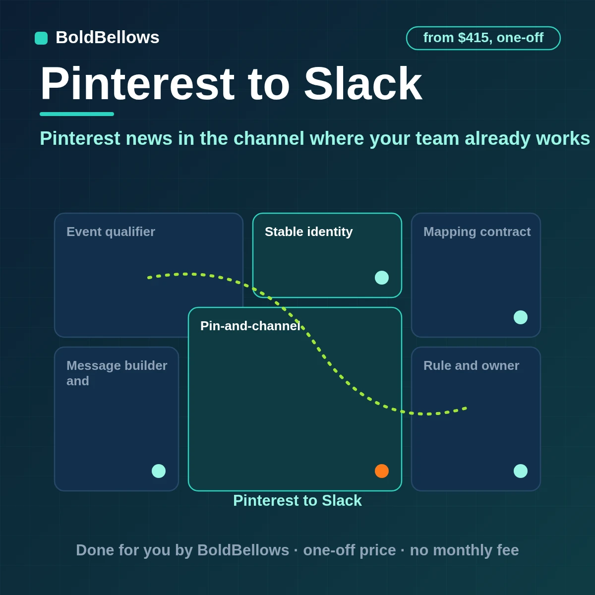 Pinterest new pins and save spikes posted into Slack channels as single messages with updates threaded and connection or allowance failures reported, built by BoldBellows
