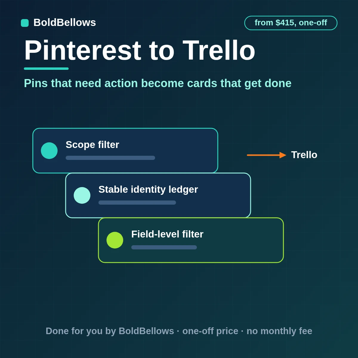 Pinterest pins that need action created as Trello cards one per pin and moved across lists as results change with labels set by rule, built by BoldBellows