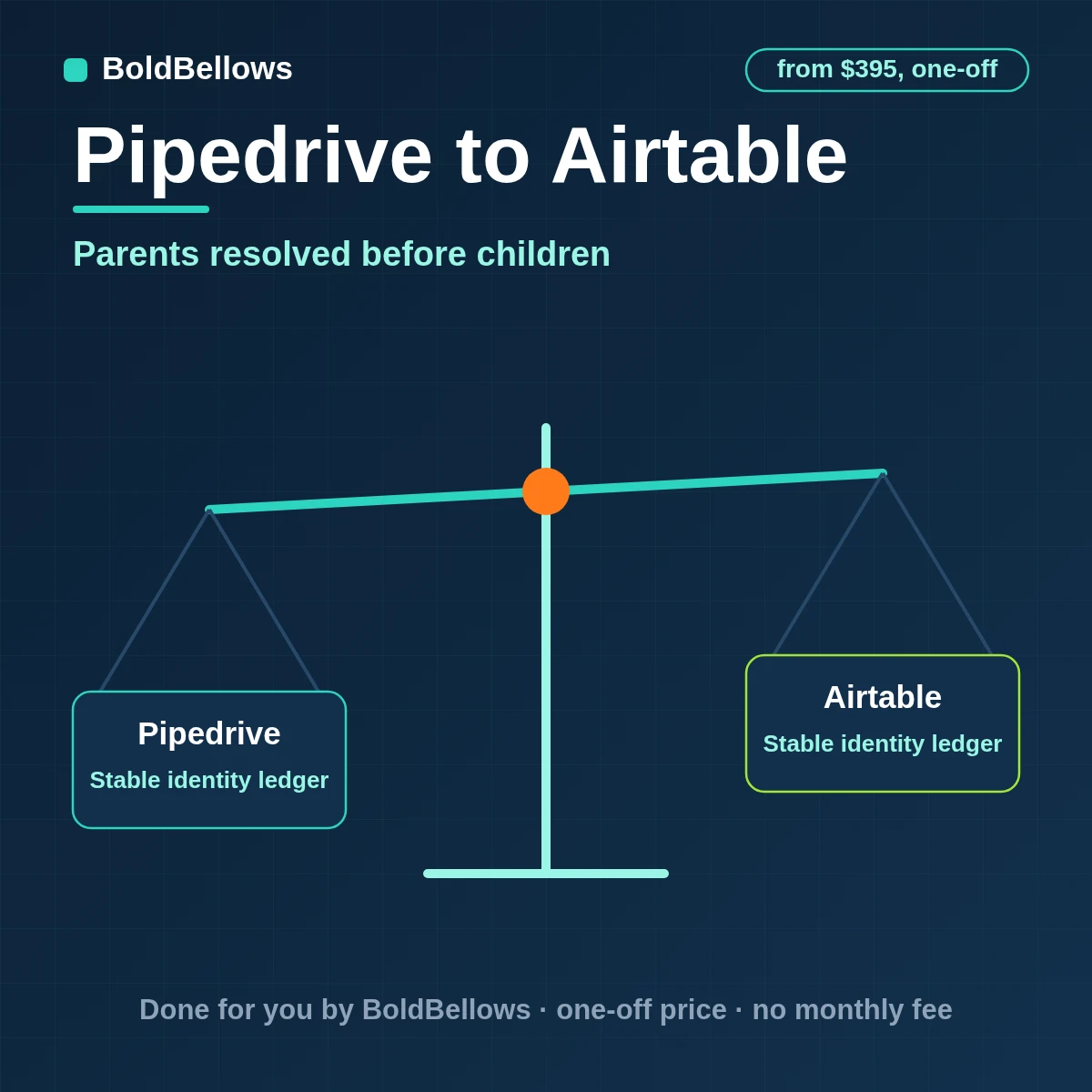 Pipedrive to Airtable automation by BoldBellows: Pipedrive deals, people, organizations and activities written as linked Airtable records with parents resolved first