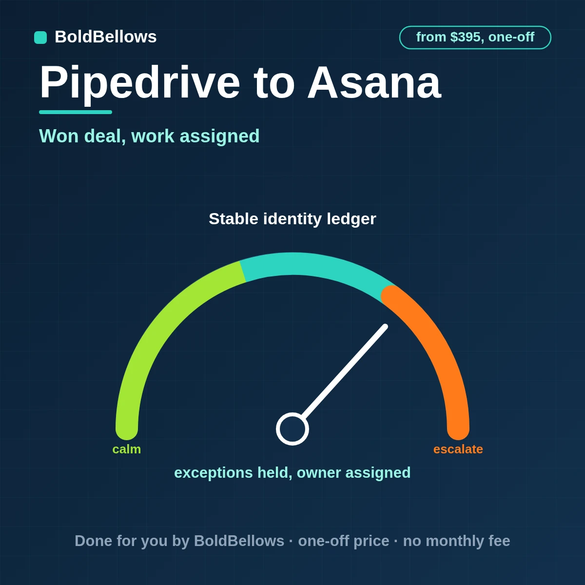 Pipedrive to Asana automation by BoldBellows: a won Pipedrive deal turned into one Asana task with project, section, assignee, due dates, custom fields and subtasks