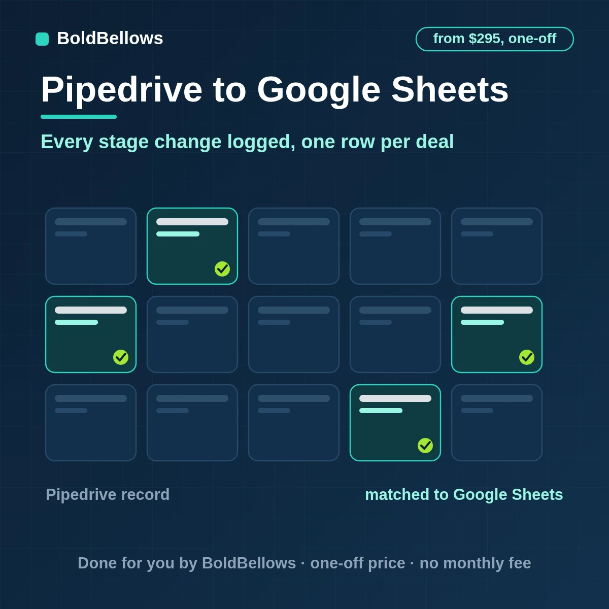 Pipedrive to Google Sheets automation by BoldBellows: a Pipedrive deal change logged as an intake row and merged into one keyed current-state row