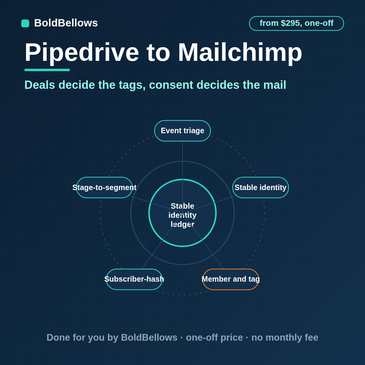 Pipedrive to Mailchimp automation by BoldBellows: a Pipedrive deal change checked against Mailchimp member status, then written as a member update with merge fields and tags