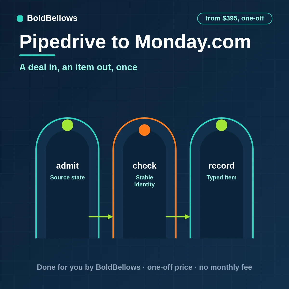 Pipedrive to monday.com automation by BoldBellows: a Pipedrive deal change turned into one board item with typed status, people and timeline columns and a source-key column