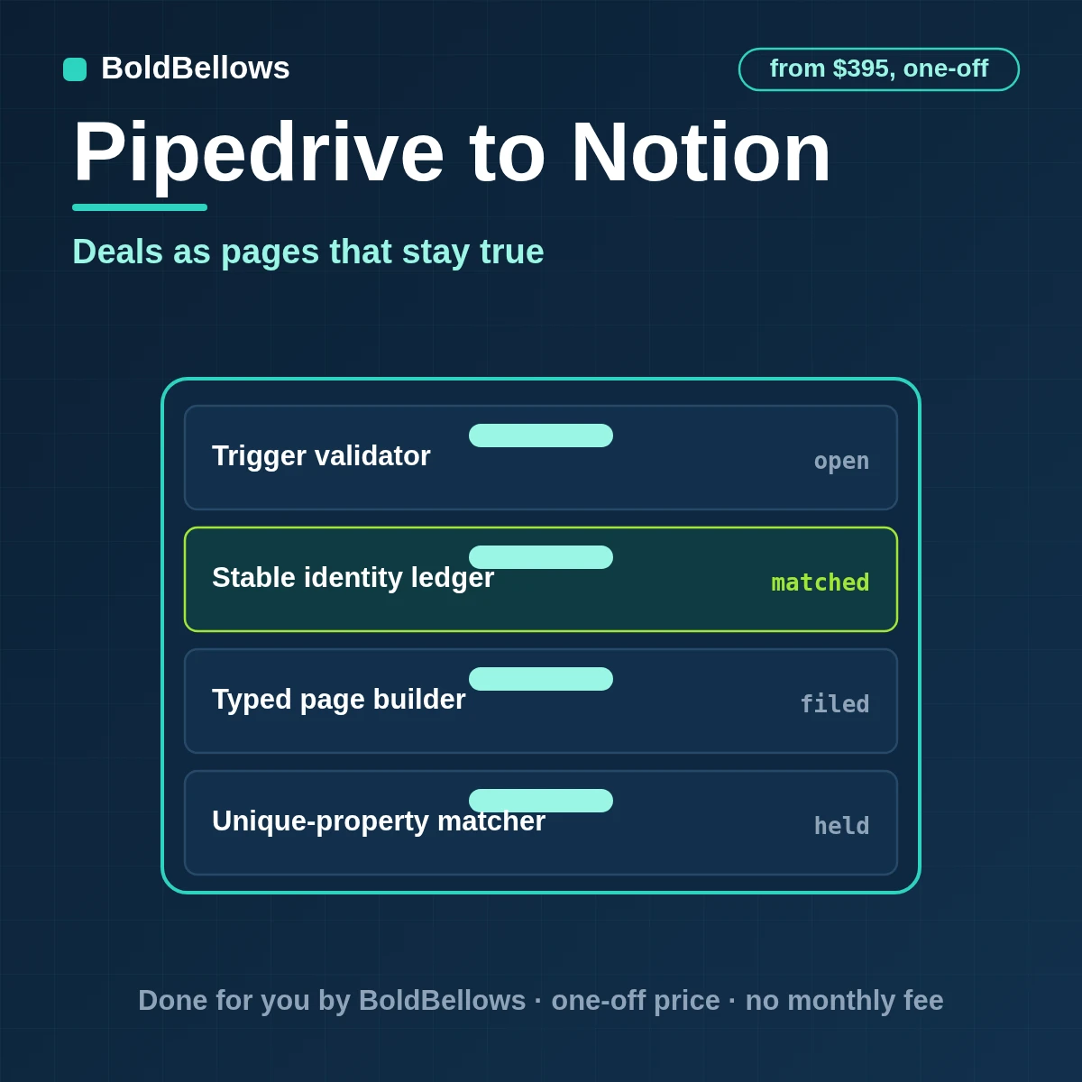 Pipedrive to Notion automation by BoldBellows: a Pipedrive deal change written as one typed Notion database page with properties, relations and a review status