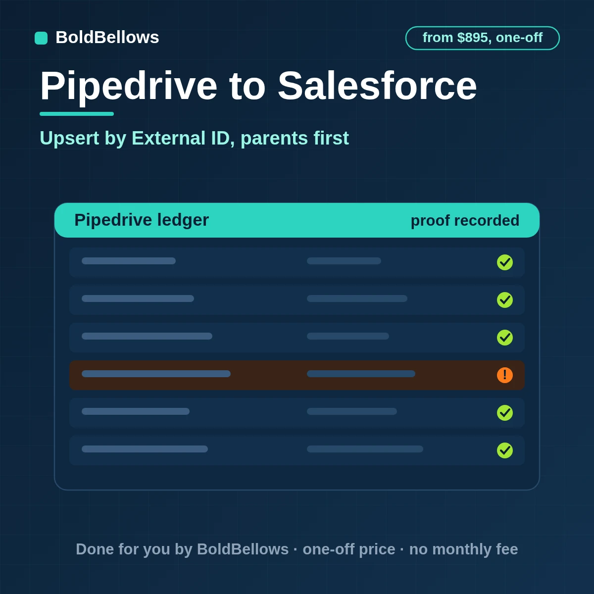 Pipedrive to Salesforce automation by BoldBellows: a Pipedrive deal change upserted as the correct Salesforce object through an External ID, with relationships linked