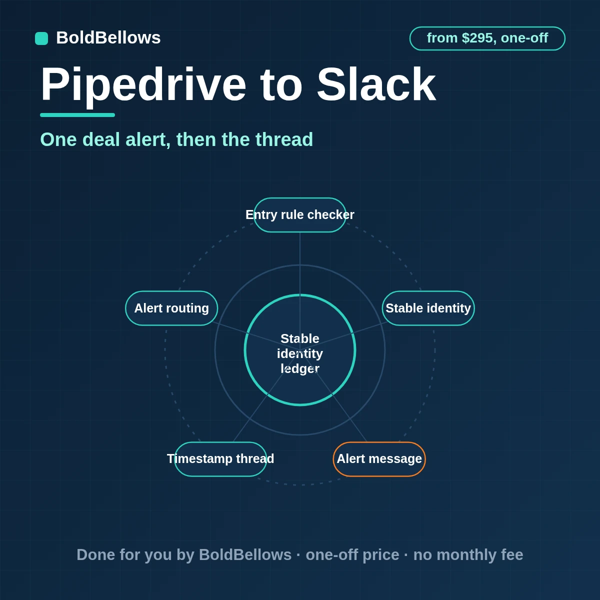 Pipedrive to Slack automation by BoldBellows: a Pipedrive deal change posted as one Slack message with severity, owner and link, then updated in the same thread