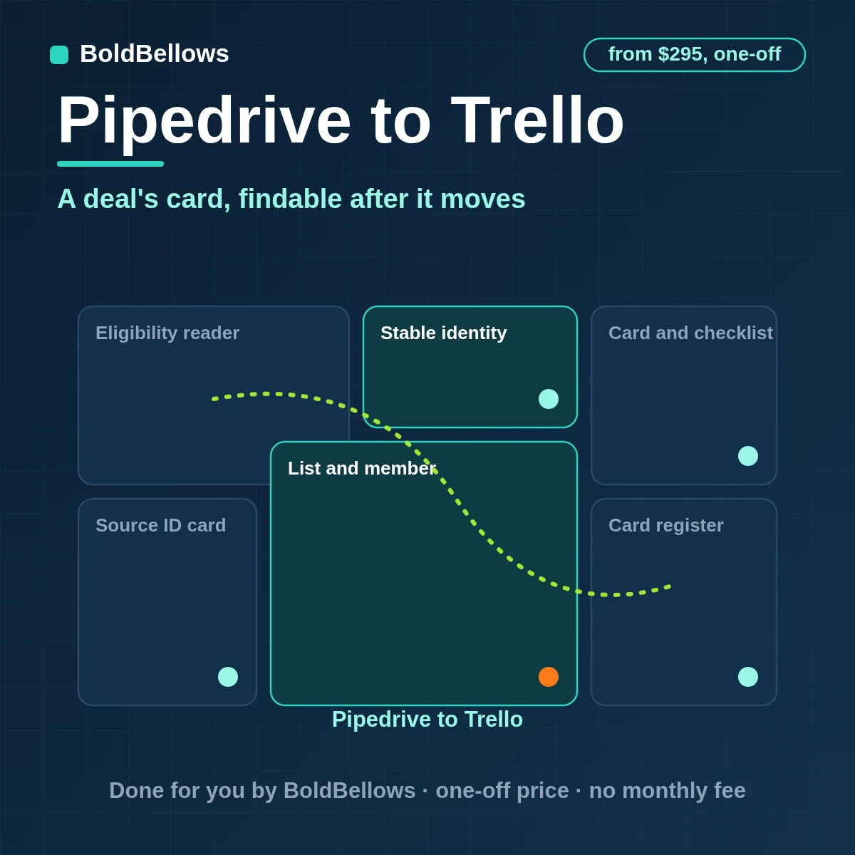 Pipedrive to Trello automation by BoldBellows: a Pipedrive deal change turned into one Trello card with list, due date, labels, checklist and a source ID custom field
