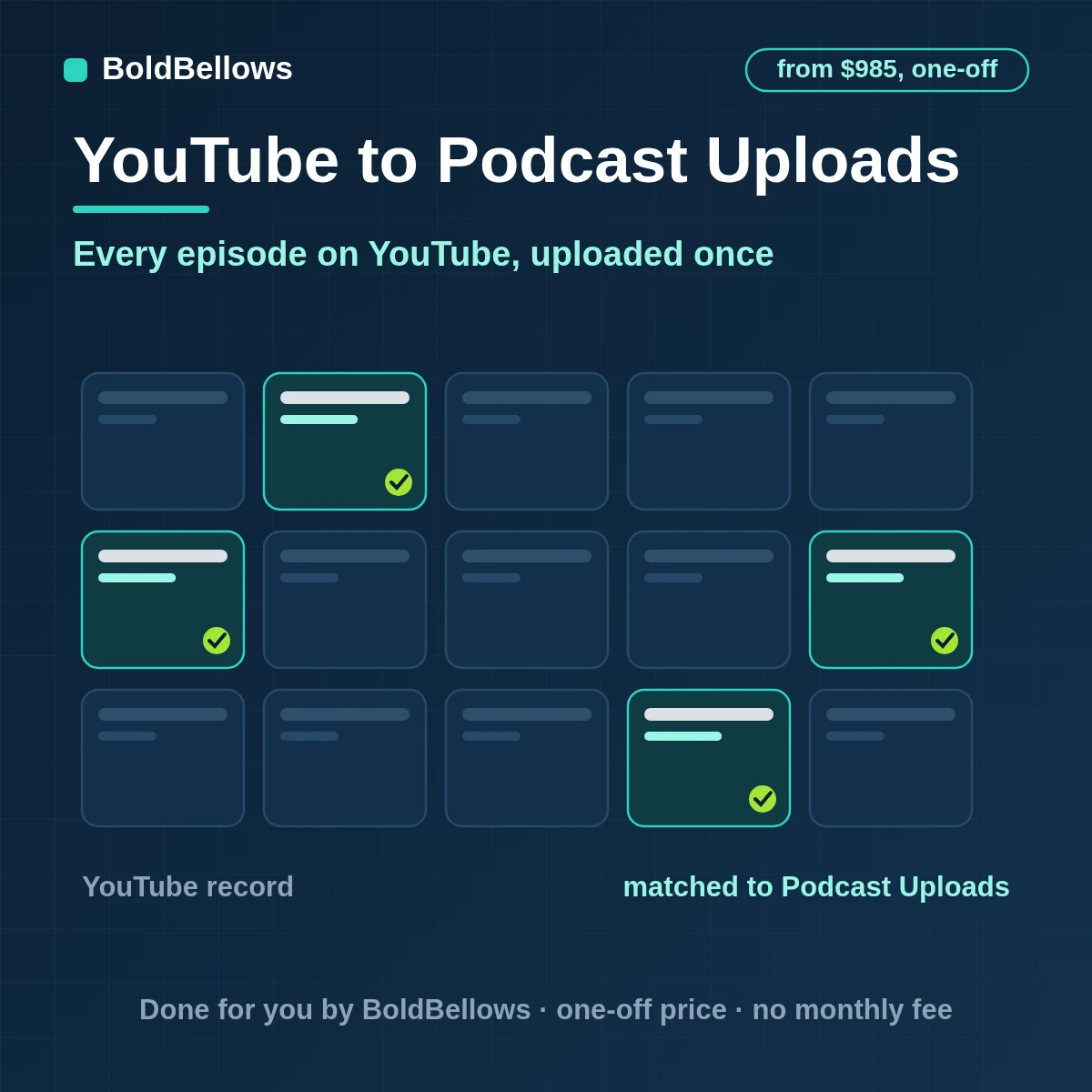 Podcast episodes rendered into YouTube videos with cover art captions and show notes uploaded once each from a GUID ledger and added to playlists, built by BoldBellows