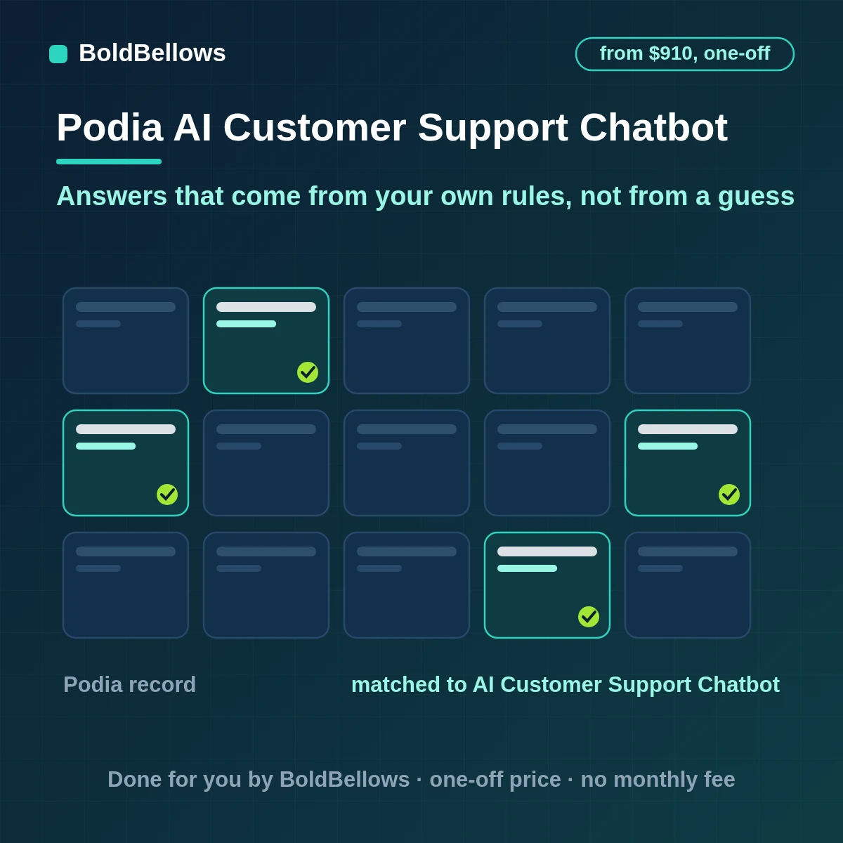 Podia support questions answered by a model that drafts from an approved knowledge base and a table of known buyers with a person approving billing and access replies, built by BoldBellows