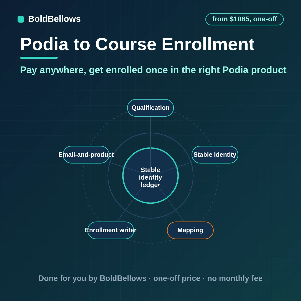 Podia buyers from payments and approvals elsewhere enrolled once in the right product through a checked ledger that recognizes its own sign-ups, built by BoldBellows