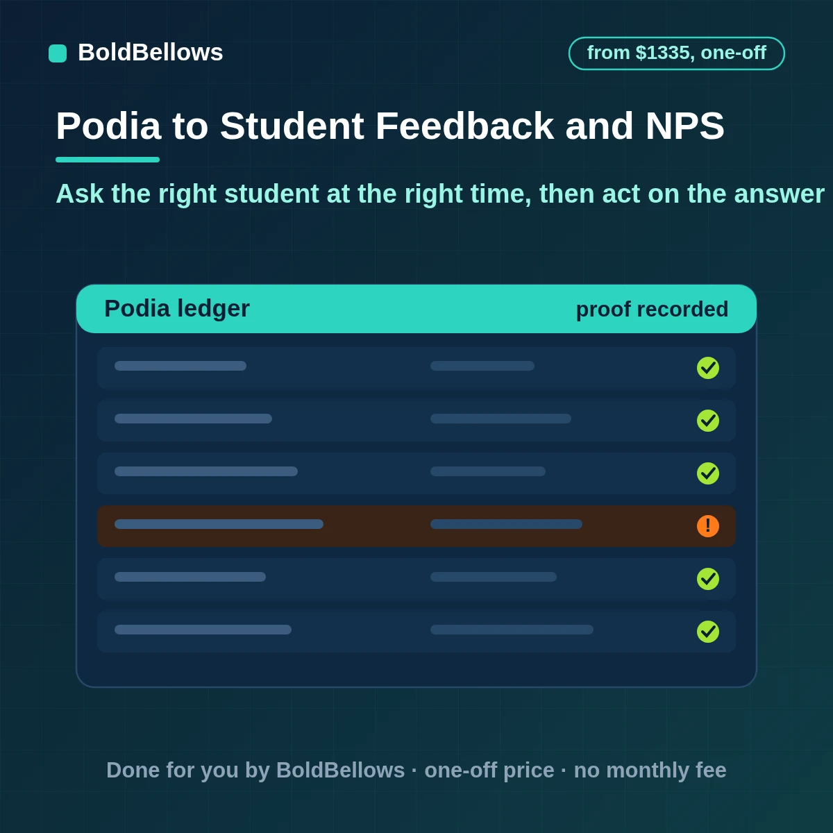 Podia students surveyed once per wave from their sign-up date or a finished tag with scores calculated and unhappy students flagged to a person, built by BoldBellows