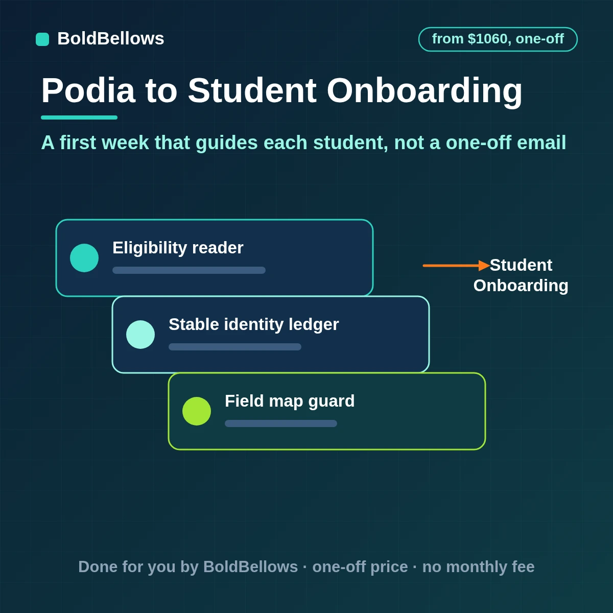 Podia new students welcomed invited to the community and checked in by stage from a ledger with each message sent once, built by BoldBellows