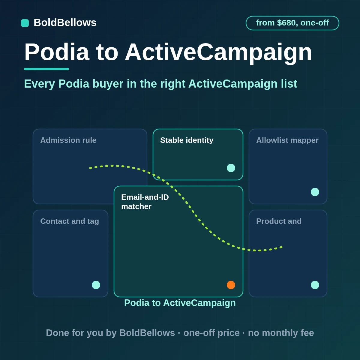 Podia sign-ups waitlist entries and tags synced to ActiveCampaign contacts with product tags lists and automations and no duplicates, built by BoldBellows