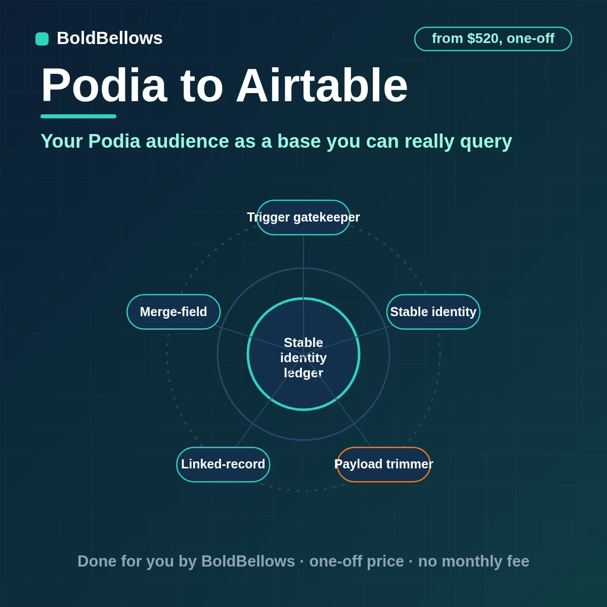 Podia sign-ups waitlist entries tags and community changes written to linked Airtable tables with one person record per email and a row per event, built by BoldBellows